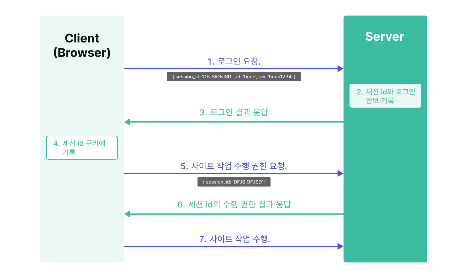 쿠키, 세션 로그인 인증 방식