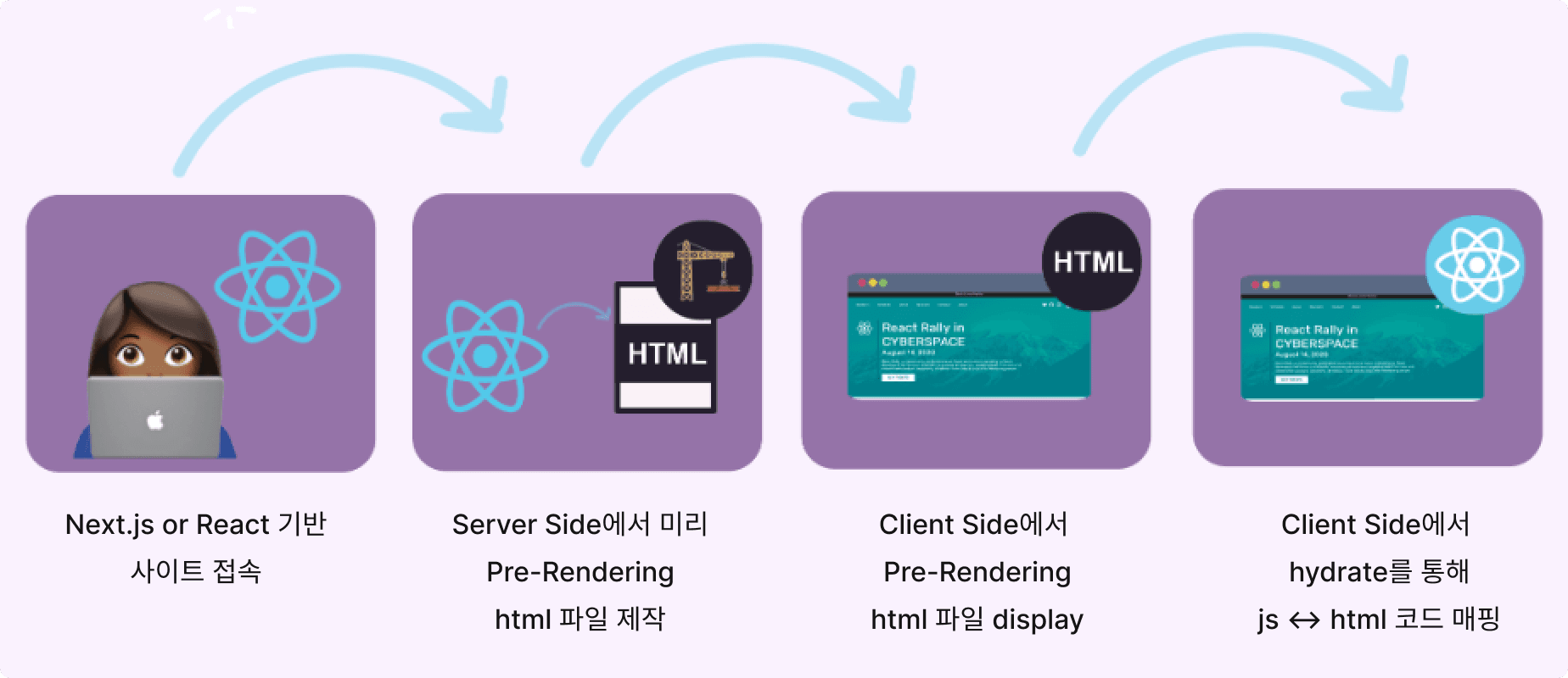 ssr, ssg 화면 노출 과정