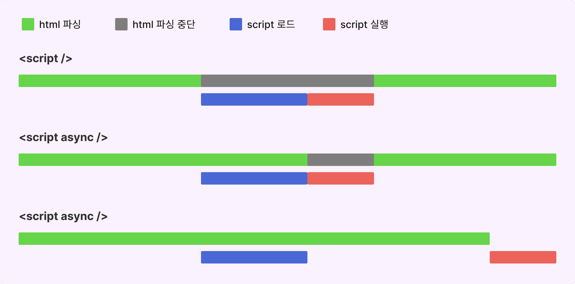 default | async | defer 로드 순서도